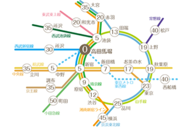 アクセス良好！高田馬場の画像