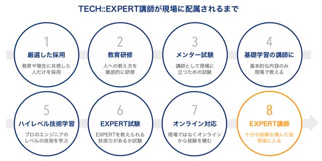 テックキャンプの採用・メンター試験・講師になるまでの流れ