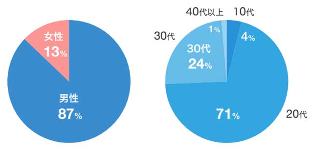 テックキャンプエンジニア転職の受講生の男女比と年齢別の割合