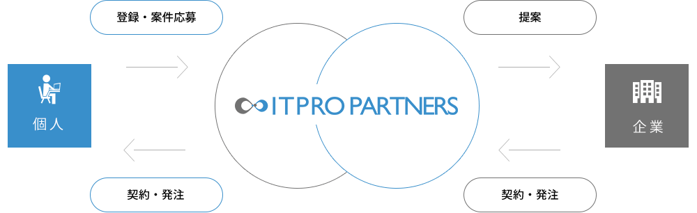 ITプロパートナーズの仕組み