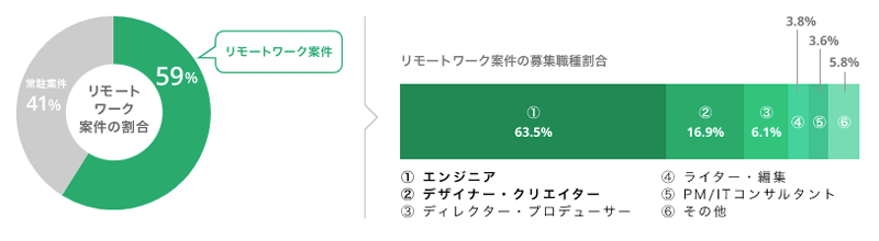 クラウドワークス テックのリモートワーク案件の割合と募集職種の割合