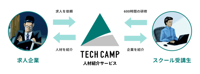 テックキャンプ人材紹介サービスの紹介イメージ