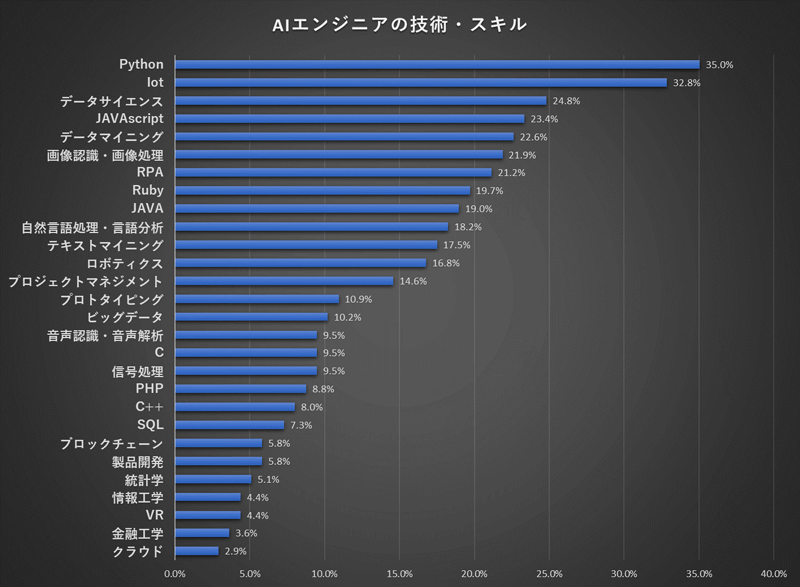 AIエンジニアの技術・スキルの分布グラフ