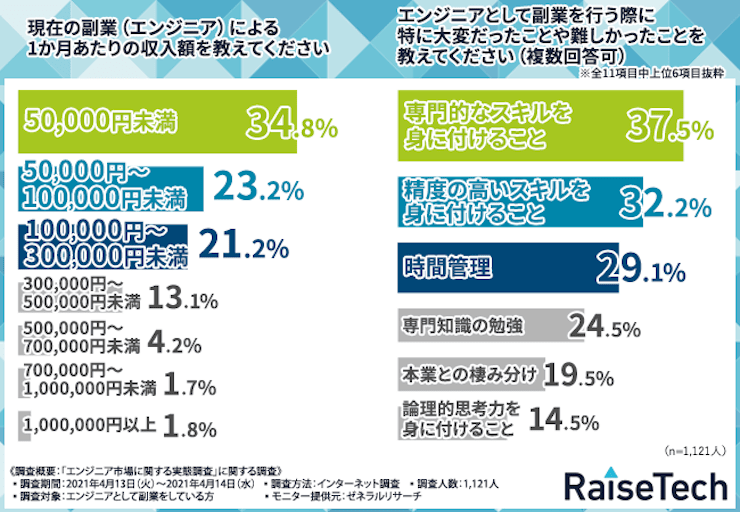 エンジニアの副業による1ヶ月あたりの収入額と副業を行う際に大変だったこと&難しかったことのアンケートデータ