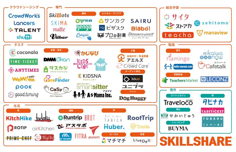 国内外の主要なスキルシェアサービスをまとめたカオスマップ