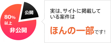 レバテックフリーランスの公開案件と非公開案件数の割合グラフ