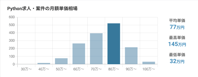 レバテックフリーランスでのPythonエンジニア案件の平均単価、最高と最低月収のボリュームグラフ