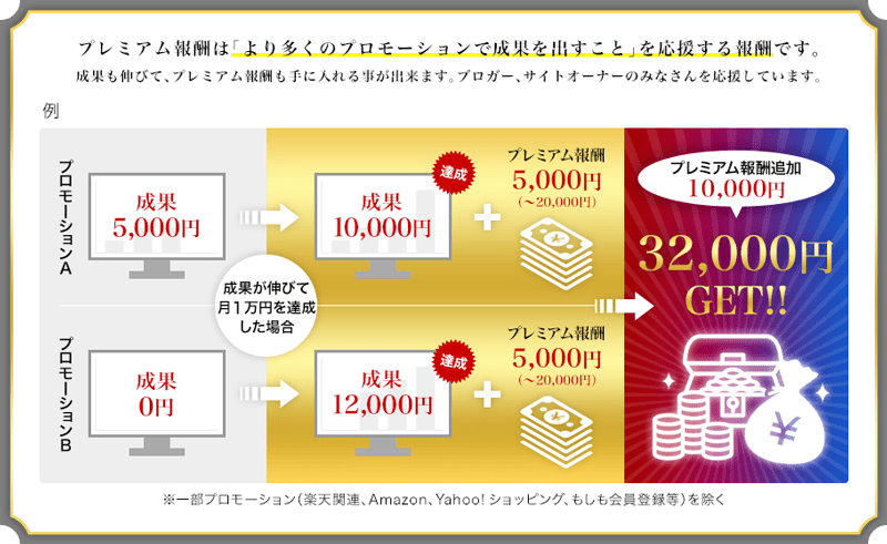 もしもアフィリエイトのプレミアム報酬説明の図解画像