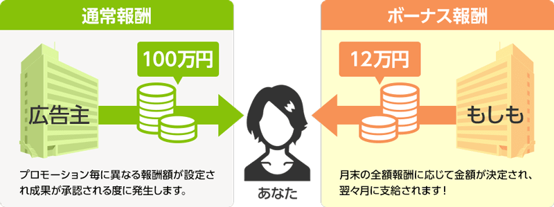 もしもアフィリエイトのW報酬説明の図解画像