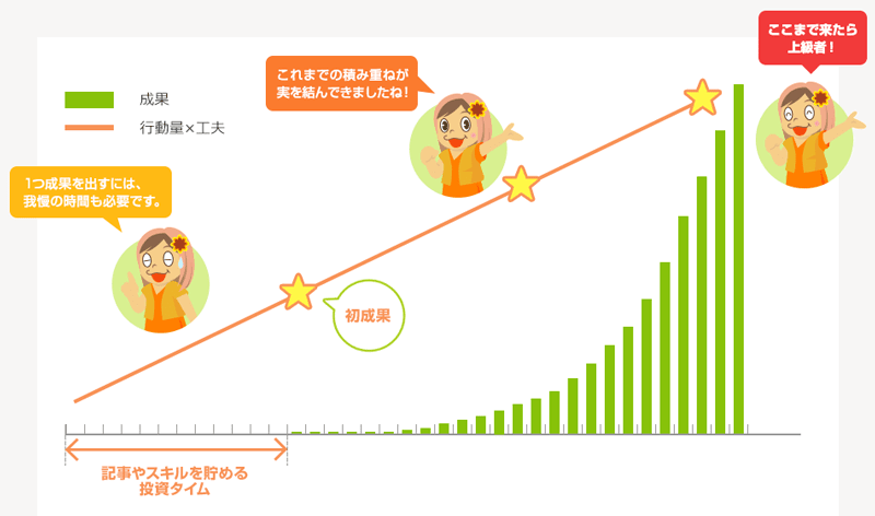 もしもアフィリエイトのメディア育成ガイドにある種まきグラフ