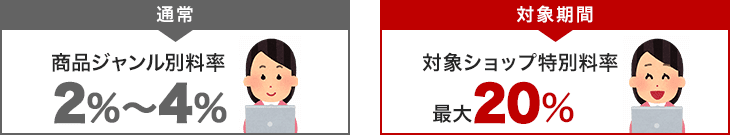 楽天アフィリエイトの通常時と対象期間の対象ショップ特別料率の比較画像