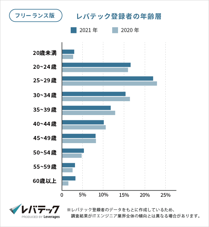 レバテックフリーランス登録者の年齢層のグラフ