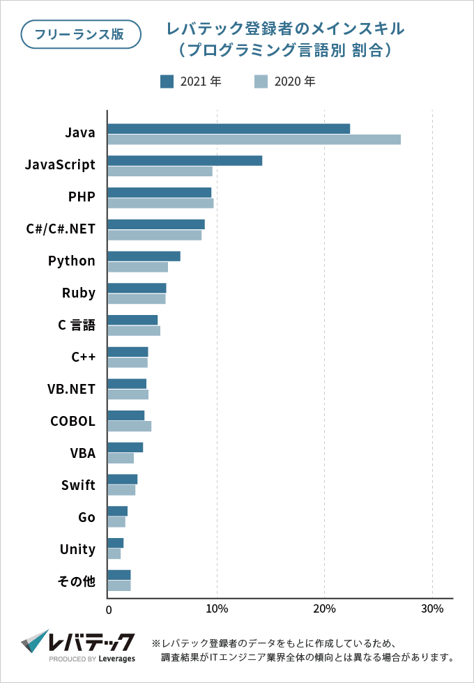 レバテックフリーランス登録者のプログラミング言語別メインスキル割合グラフ