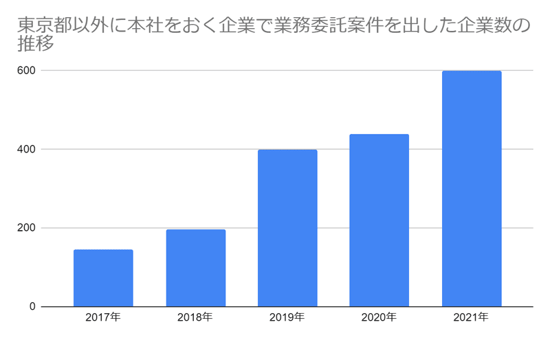 東京都以外に本社をおく企業で業務委託案件を出した企業数の推移グラフ
