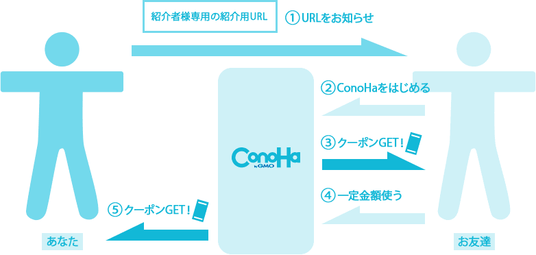 ConoHaの友達紹介クーポン このとも