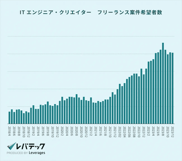 レバテックのITエンジニア・クリエイター向けフリーランス案件希望者数の推移