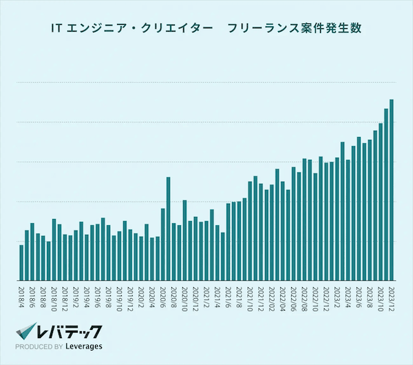 レバテックのITエンジニア・クリエイター向けフリーランス案件発生数の推移