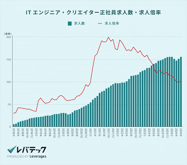 レバテックのITエンジニア・クリエイター向け正社員求人数・求人倍率の推移