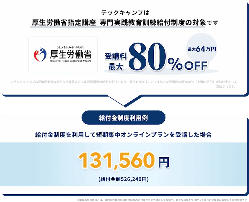 テックキャンプは専門実践教育訓練給付金で受講料の最大80%OFFになるイメージ