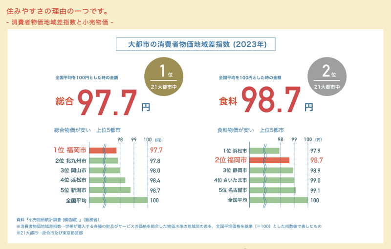 福岡市の消費者物価地域差指数と小売物価グラフ