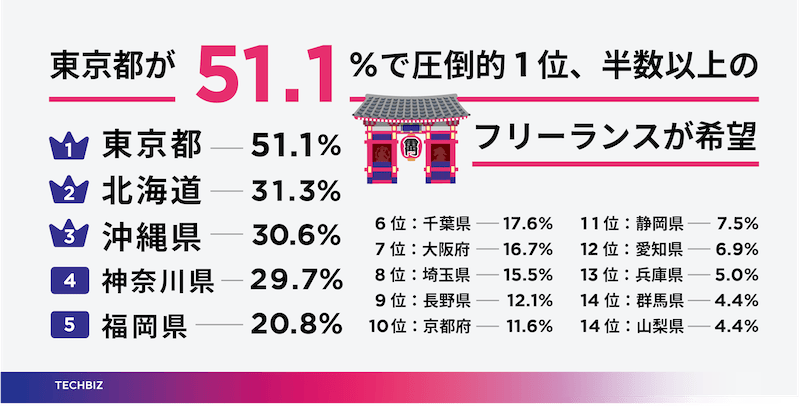 フリーランスが選ぶリモートしたい都道府県ランキングTOP20