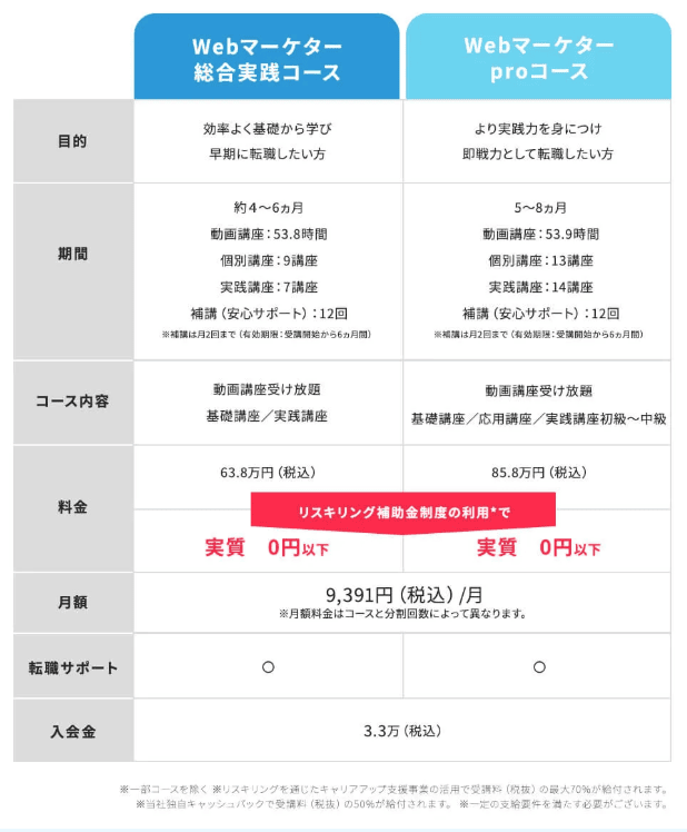 グローバルマーケティングアカデミーのリスキリング補助金利用でWebマーケター総合実践コース・WebマーケターProコースも実質無料
