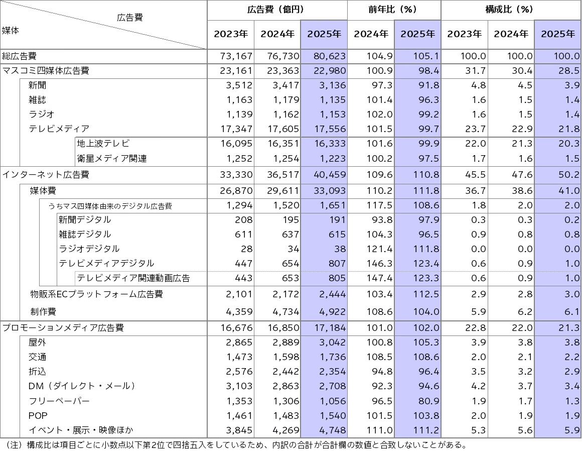 2025年 日本の広告費 図表3 媒体別広告費<2023年~2025年>